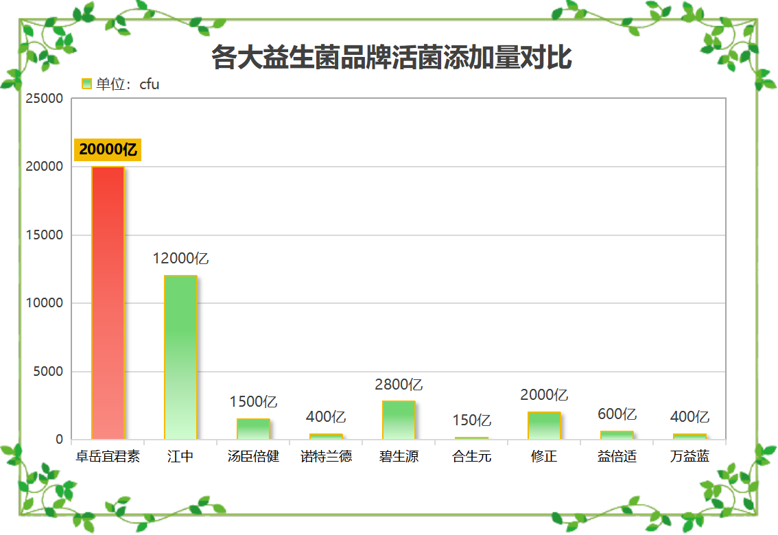 益生菌每个品牌的效果(益生菌十大品牌效果对比)