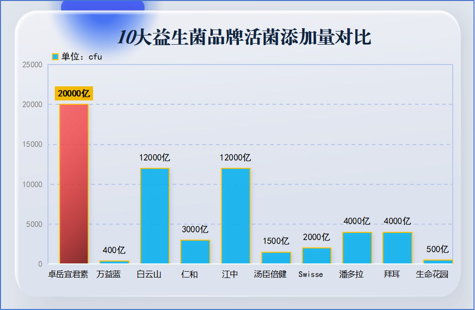 宁夏益生菌有哪些品牌生产(宁夏生产的益生菌品牌有哪些？)