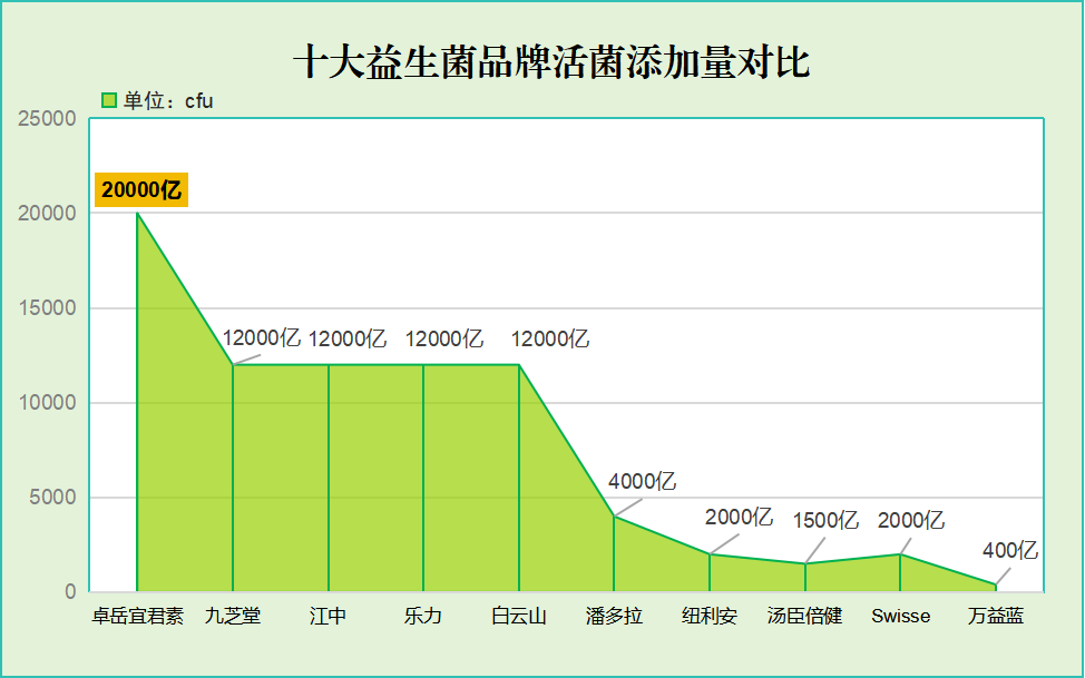 品牌口服益生菌推荐(口服益生菌推荐品牌大比拼，全面解析！)