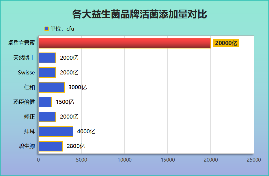 四联配什么牌子益生菌吃好