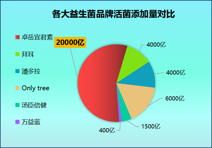 益生菌国际排名(全球益生菌品牌排名出炉！)