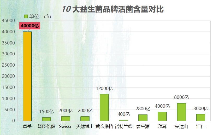 活性益生菌的十大品牌(十大活性益生菌品牌排行榜)