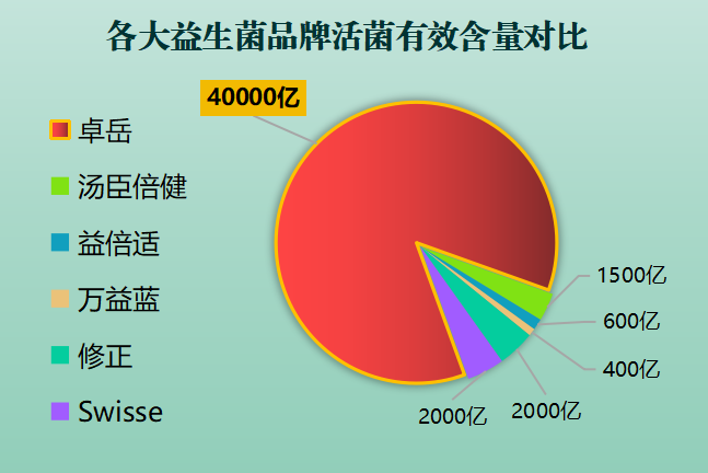 学生吃的益生菌哪个牌子好